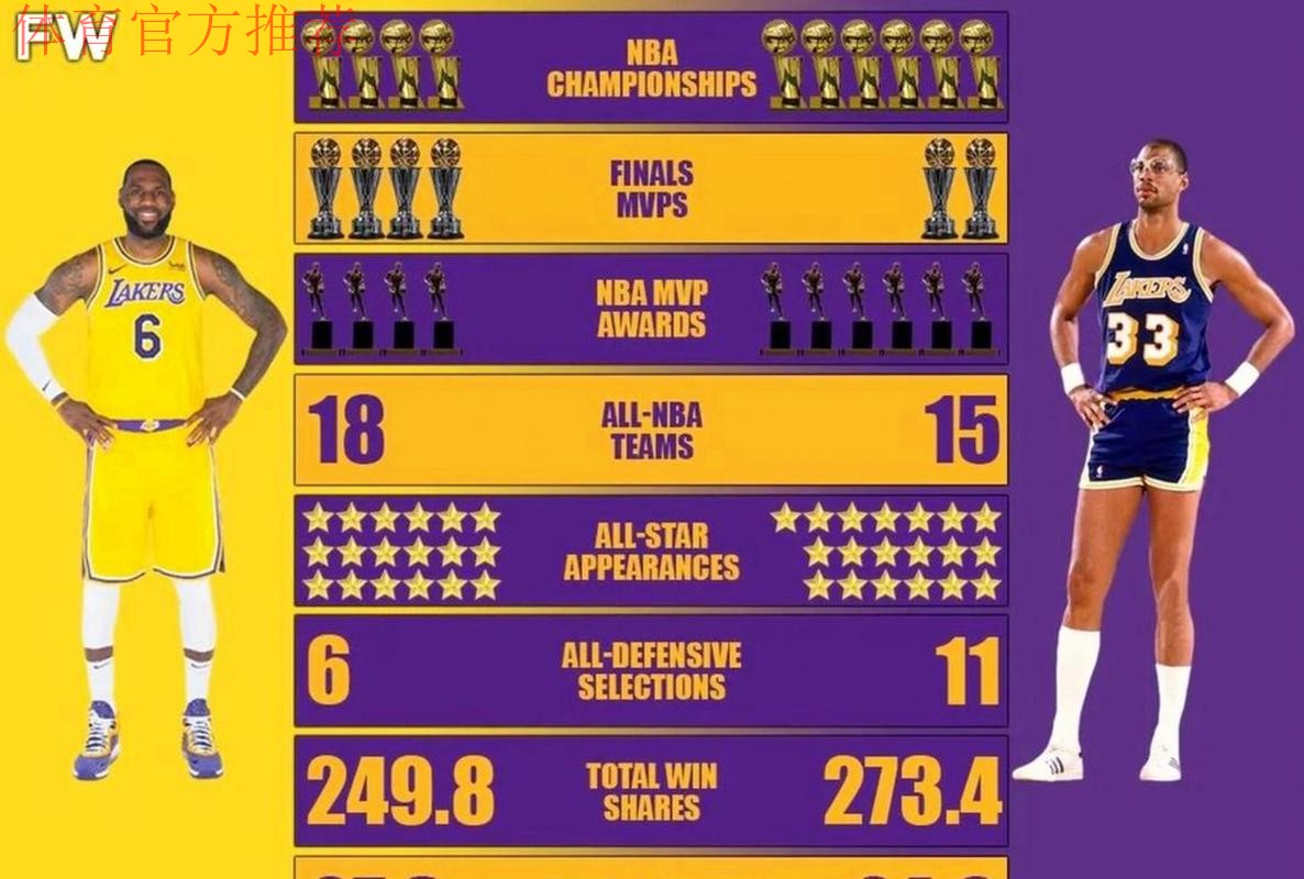 未满19岁球员得分排名：詹姆斯625分第一，弗拉格479分第三